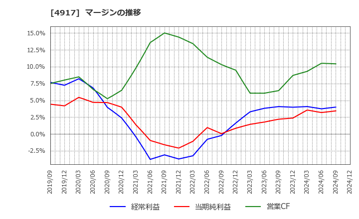4917 (株)マンダム: マージンの推移