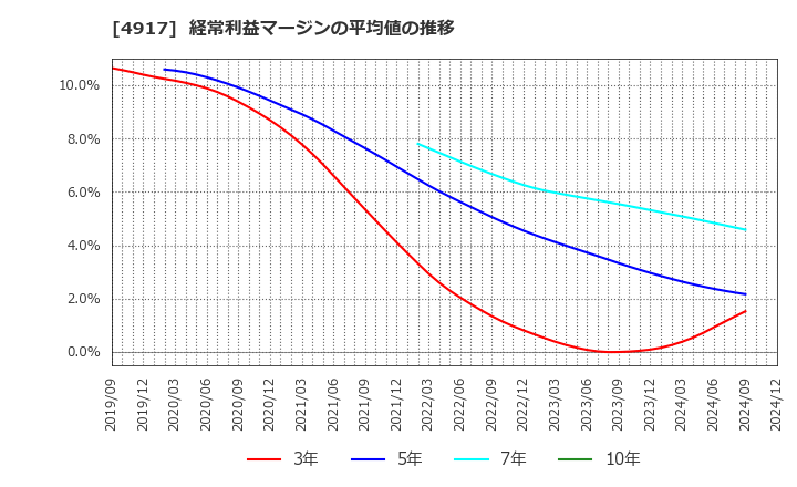 4917 (株)マンダム: 経常利益マージンの平均値の推移