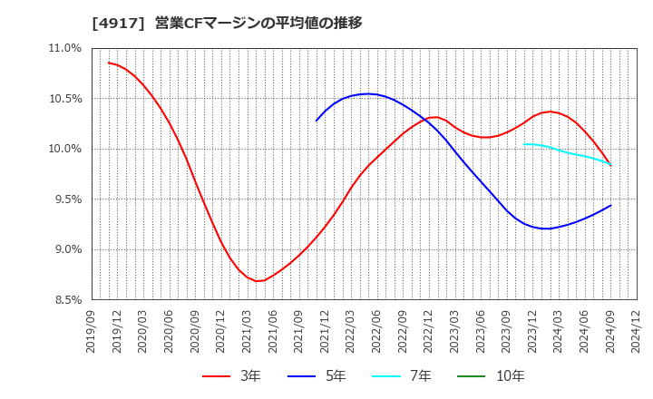 4917 (株)マンダム: 営業CFマージンの平均値の推移