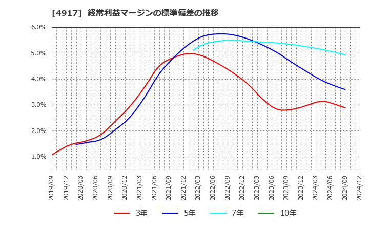 4917 (株)マンダム: 経常利益マージンの標準偏差の推移