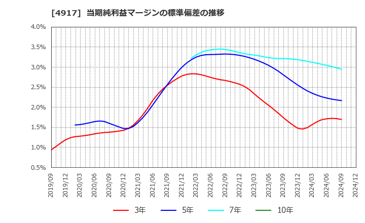 4917 (株)マンダム: 当期純利益マージンの標準偏差の推移