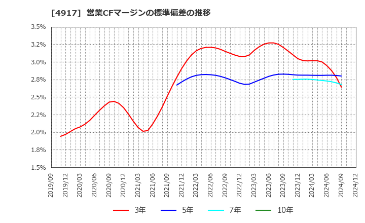 4917 (株)マンダム: 営業CFマージンの標準偏差の推移