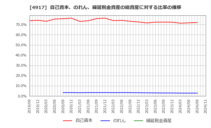 4917 (株)マンダム: 自己資本、のれん、繰延税金資産の総資産に対する比率の推移