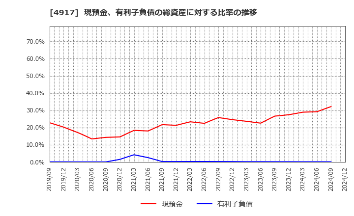 4917 (株)マンダム: 現預金、有利子負債の総資産に対する比率の推移