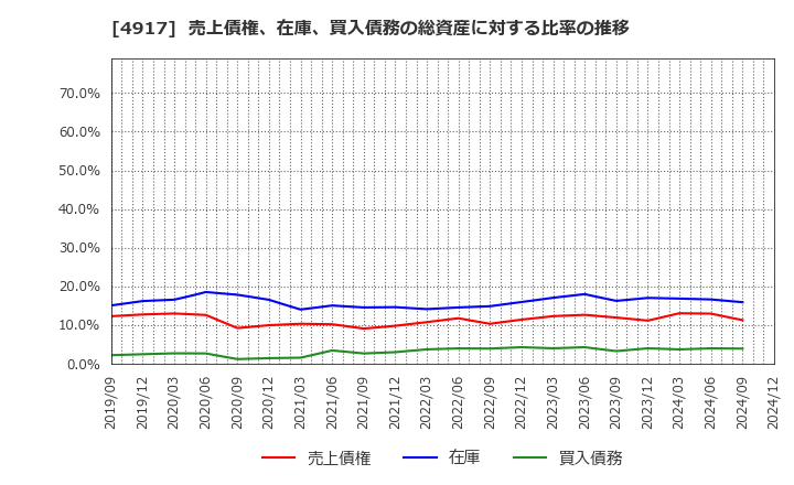 4917 (株)マンダム: 売上債権、在庫、買入債務の総資産に対する比率の推移