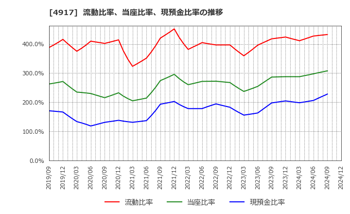 4917 (株)マンダム: 流動比率、当座比率、現預金比率の推移