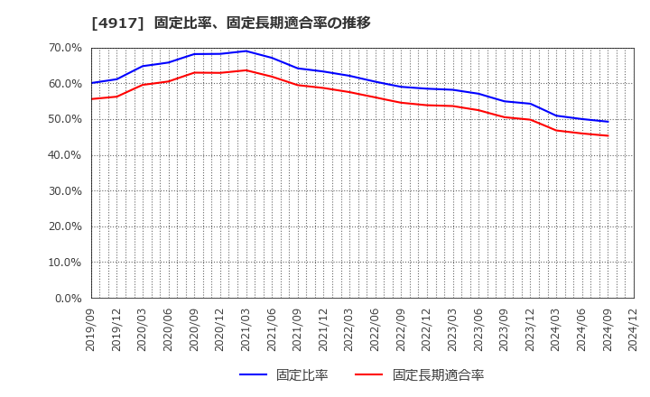 4917 (株)マンダム: 固定比率、固定長期適合率の推移