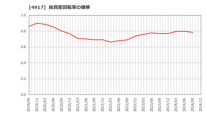 4917 (株)マンダム: 総資産回転率の推移