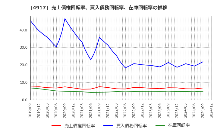 4917 (株)マンダム: 売上債権回転率、買入債務回転率、在庫回転率の推移