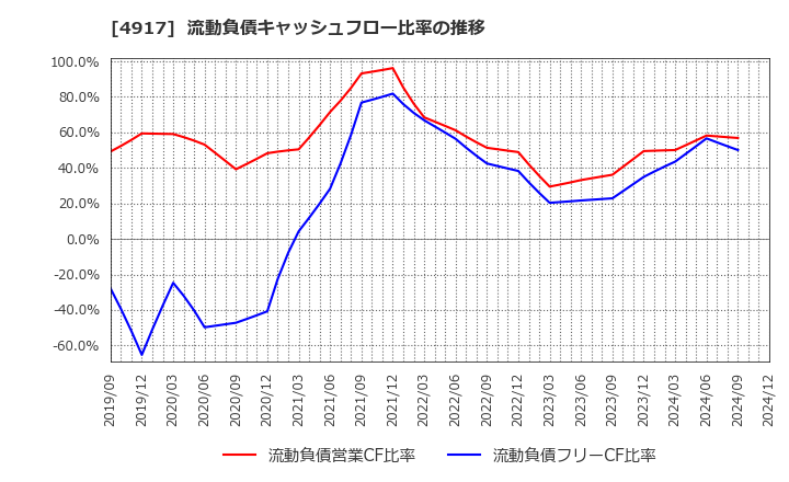 4917 (株)マンダム: 流動負債キャッシュフロー比率の推移