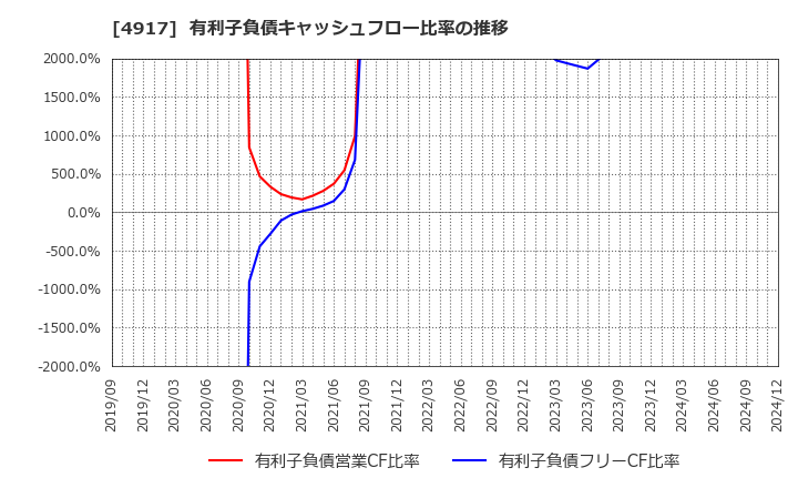 4917 (株)マンダム: 有利子負債キャッシュフロー比率の推移