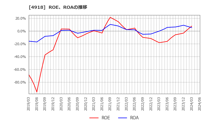 4918 (株)アイビー化粧品: ROE、ROAの推移