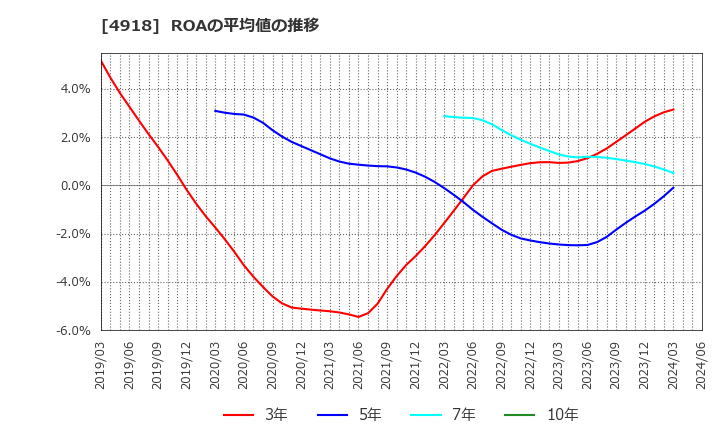 4918 (株)アイビー化粧品: ROAの平均値の推移