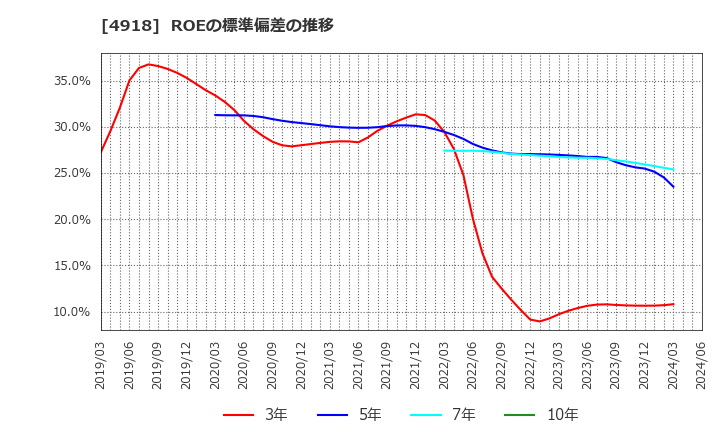 4918 (株)アイビー化粧品: ROEの標準偏差の推移