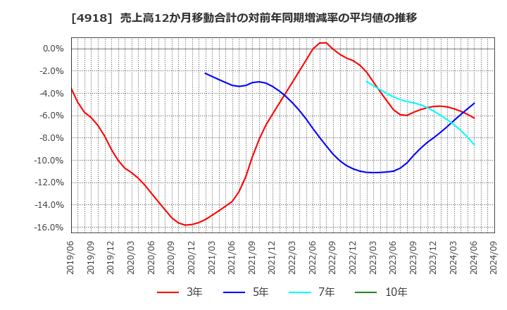 4918 (株)アイビー化粧品: 売上高12か月移動合計の対前年同期増減率の平均値の推移