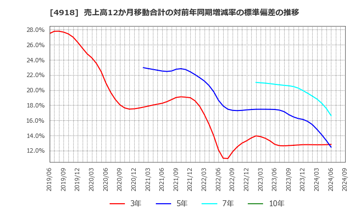 4918 (株)アイビー化粧品: 売上高12か月移動合計の対前年同期増減率の標準偏差の推移