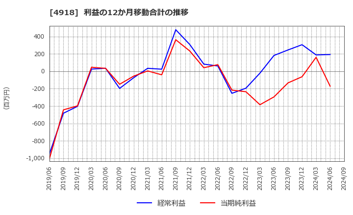 4918 (株)アイビー化粧品: 利益の12か月移動合計の推移