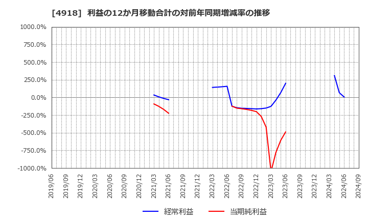 4918 (株)アイビー化粧品: 利益の12か月移動合計の対前年同期増減率の推移