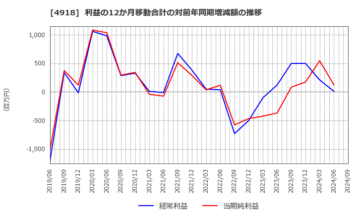 4918 (株)アイビー化粧品: 利益の12か月移動合計の対前年同期増減額の推移