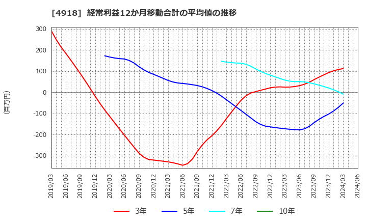 4918 (株)アイビー化粧品: 経常利益12か月移動合計の平均値の推移