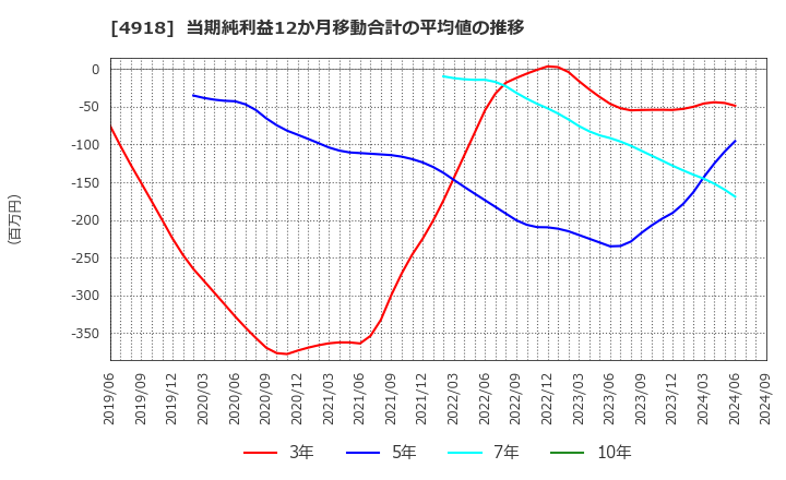 4918 (株)アイビー化粧品: 当期純利益12か月移動合計の平均値の推移