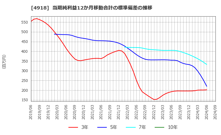 4918 (株)アイビー化粧品: 当期純利益12か月移動合計の標準偏差の推移