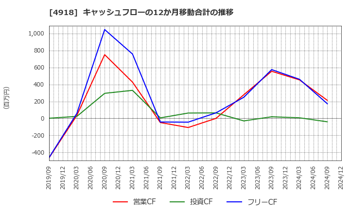 4918 (株)アイビー化粧品: キャッシュフローの12か月移動合計の推移
