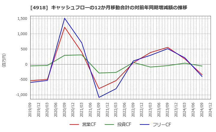 4918 (株)アイビー化粧品: キャッシュフローの12か月移動合計の対前年同期増減額の推移