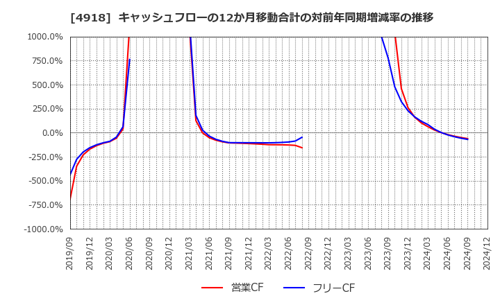 4918 (株)アイビー化粧品: キャッシュフローの12か月移動合計の対前年同期増減率の推移