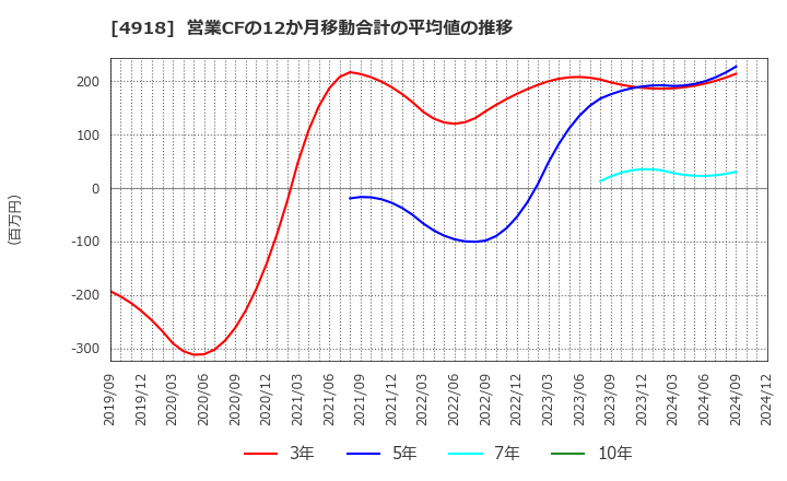 4918 (株)アイビー化粧品: 営業CFの12か月移動合計の平均値の推移