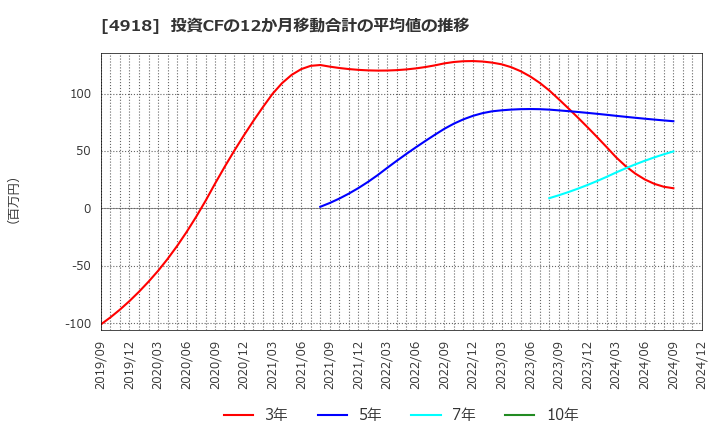 4918 (株)アイビー化粧品: 投資CFの12か月移動合計の平均値の推移