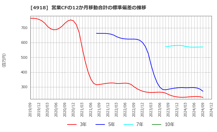 4918 (株)アイビー化粧品: 営業CFの12か月移動合計の標準偏差の推移