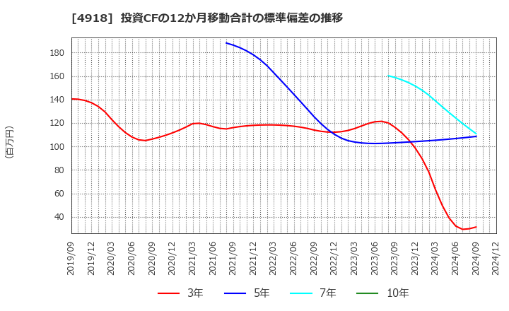 4918 (株)アイビー化粧品: 投資CFの12か月移動合計の標準偏差の推移