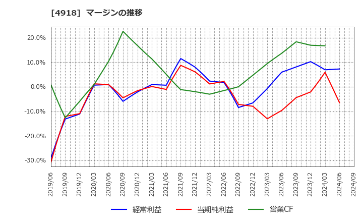 4918 (株)アイビー化粧品: マージンの推移