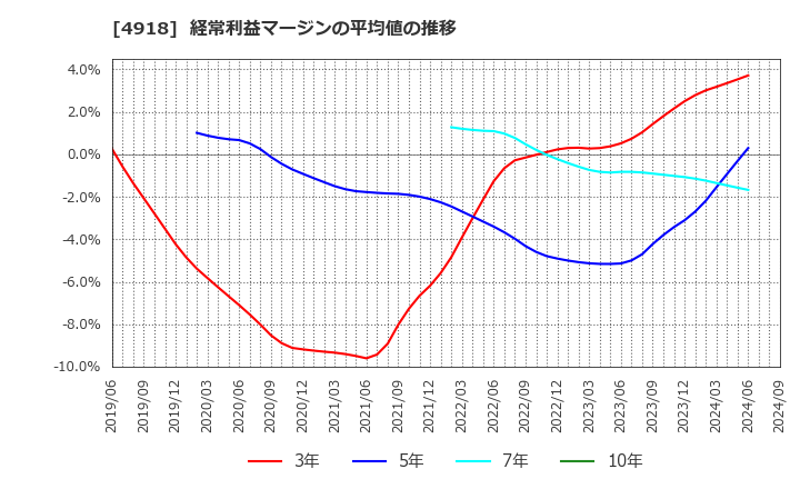 4918 (株)アイビー化粧品: 経常利益マージンの平均値の推移