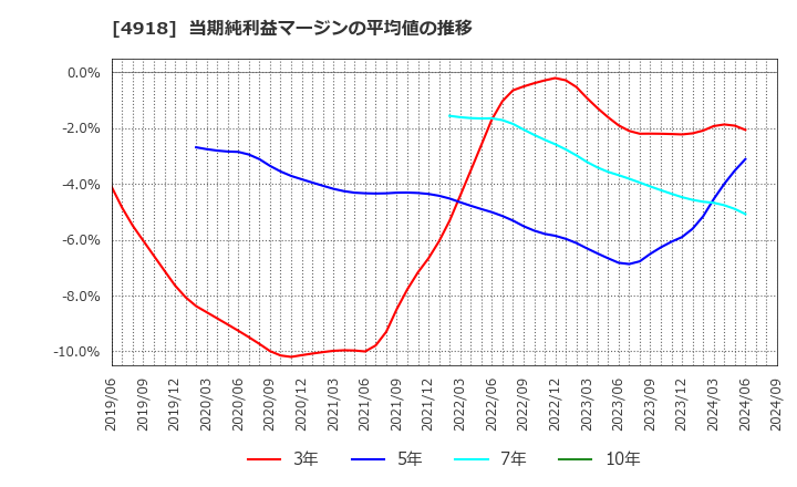 4918 (株)アイビー化粧品: 当期純利益マージンの平均値の推移