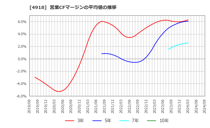 4918 (株)アイビー化粧品: 営業CFマージンの平均値の推移