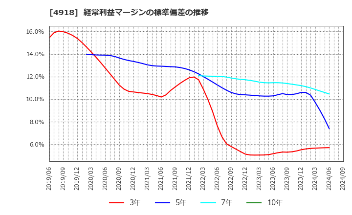 4918 (株)アイビー化粧品: 経常利益マージンの標準偏差の推移