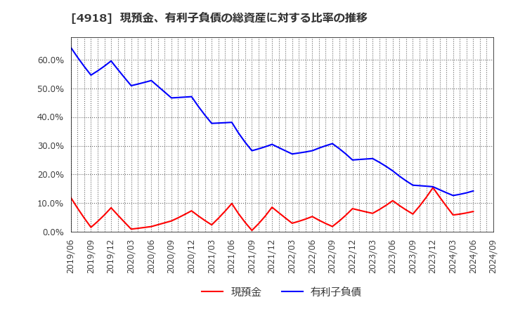 4918 (株)アイビー化粧品: 現預金、有利子負債の総資産に対する比率の推移