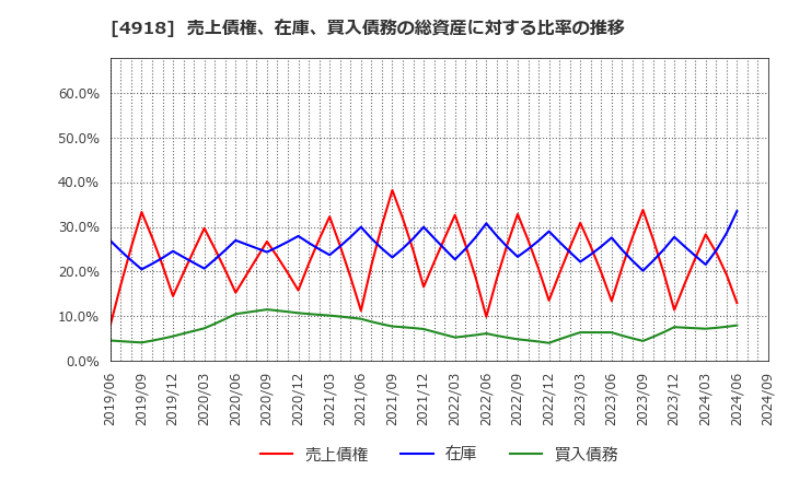 4918 (株)アイビー化粧品: 売上債権、在庫、買入債務の総資産に対する比率の推移