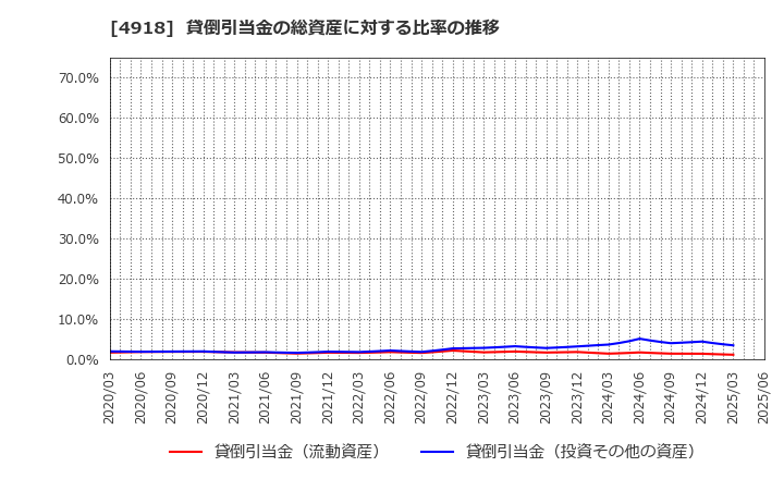 4918 (株)アイビー化粧品: 貸倒引当金の総資産に対する比率の推移