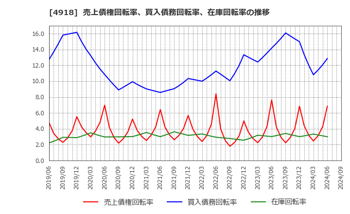 4918 (株)アイビー化粧品: 売上債権回転率、買入債務回転率、在庫回転率の推移