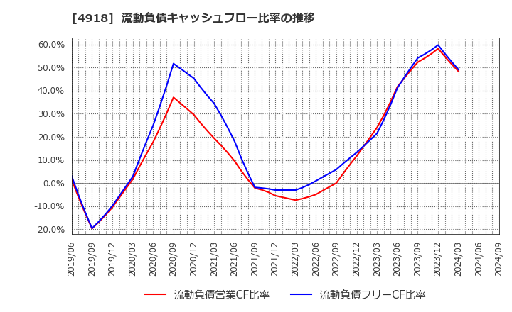 4918 (株)アイビー化粧品: 流動負債キャッシュフロー比率の推移