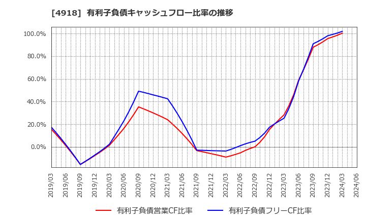 4918 (株)アイビー化粧品: 有利子負債キャッシュフロー比率の推移