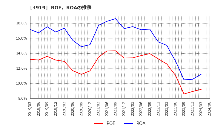 4919 (株)ミルボン: ROE、ROAの推移