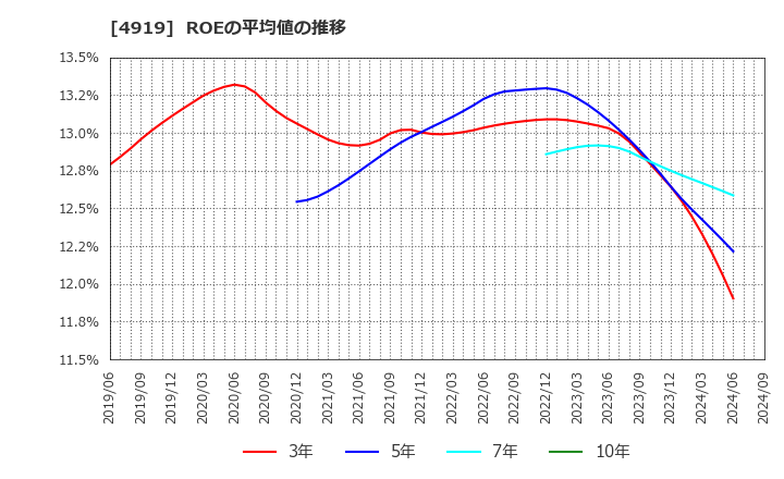 4919 (株)ミルボン: ROEの平均値の推移