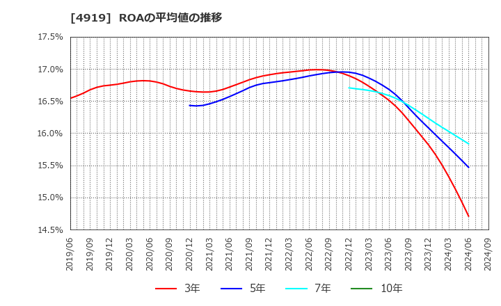 4919 (株)ミルボン: ROAの平均値の推移