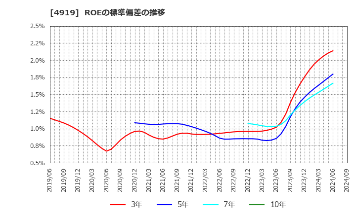 4919 (株)ミルボン: ROEの標準偏差の推移