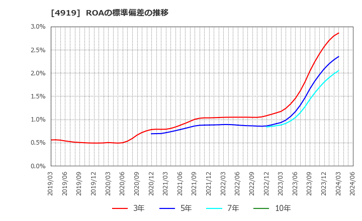 4919 (株)ミルボン: ROAの標準偏差の推移