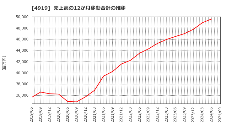 4919 (株)ミルボン: 売上高の12か月移動合計の推移